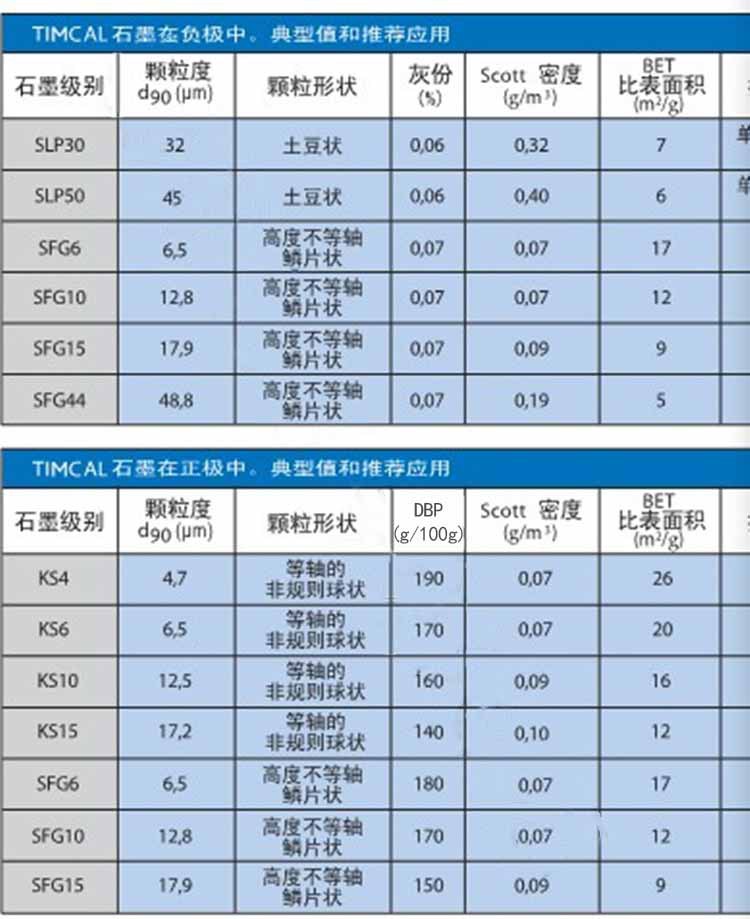 負(fù)極導(dǎo)電石墨KS-6 KS-15 SFG-6 S-O進(jìn)口瑞士特密高TIMCAL